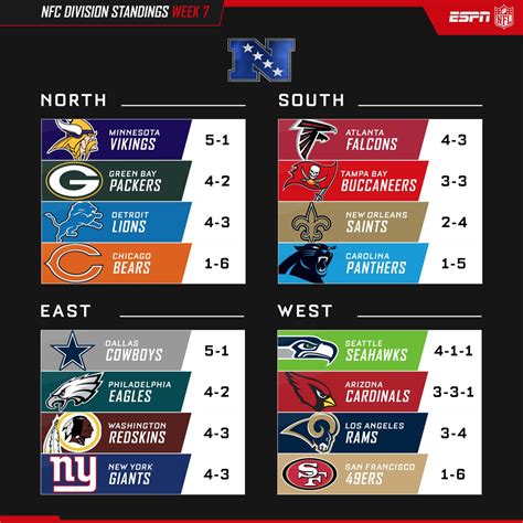 nfc douth standings|nfl teams and divisions chart.